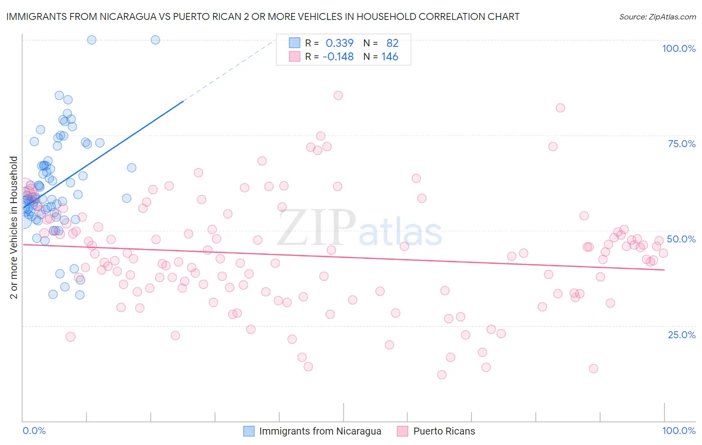 Immigrants from Nicaragua vs Puerto Rican 2 or more Vehicles in Household