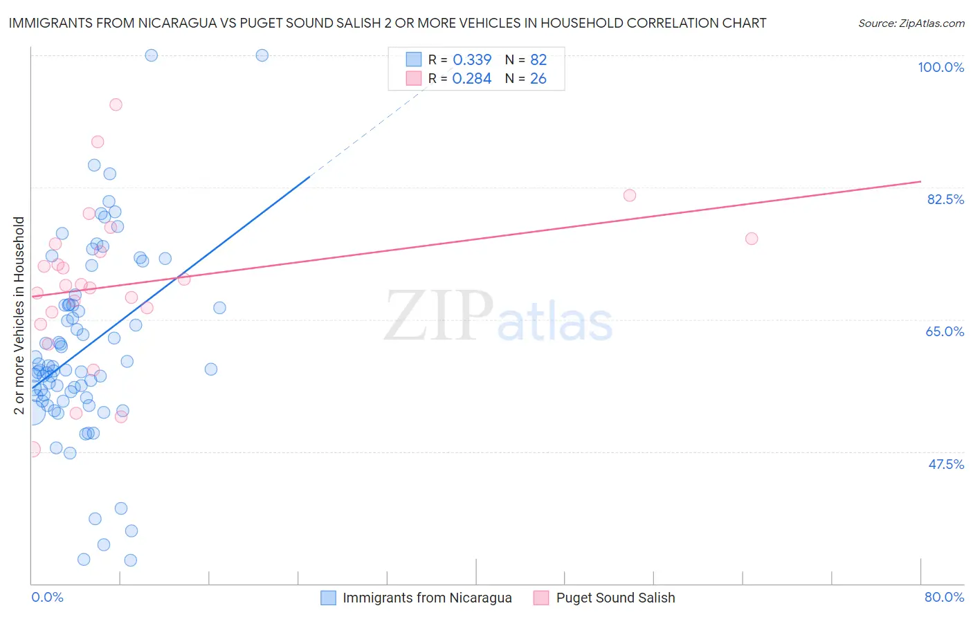 Immigrants from Nicaragua vs Puget Sound Salish 2 or more Vehicles in Household