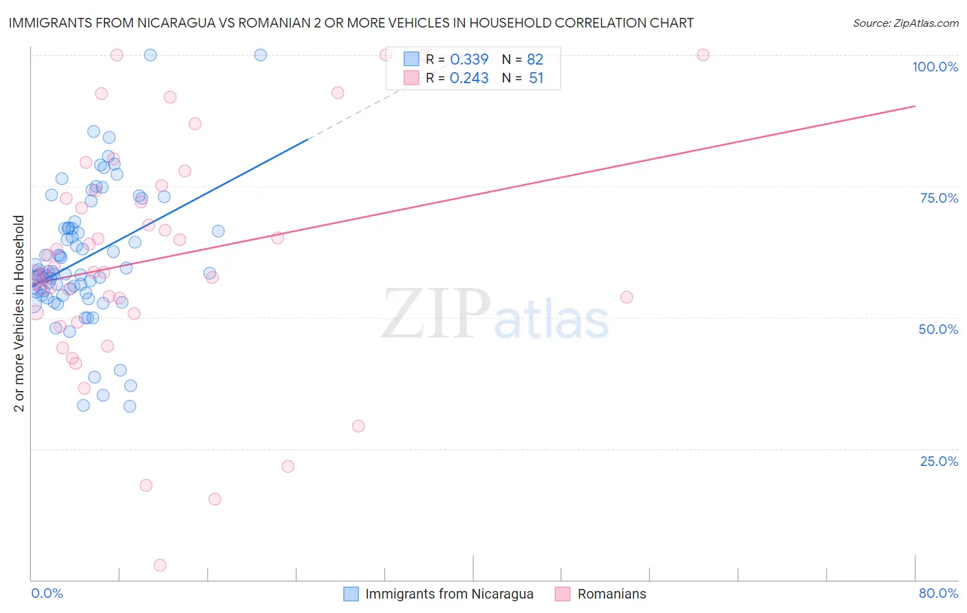 Immigrants from Nicaragua vs Romanian 2 or more Vehicles in Household