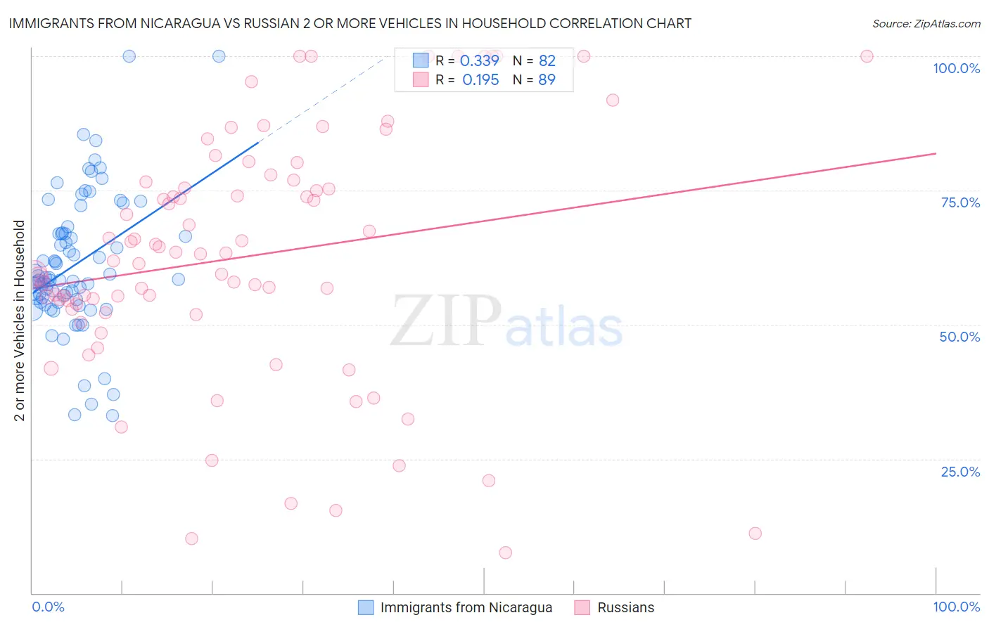 Immigrants from Nicaragua vs Russian 2 or more Vehicles in Household