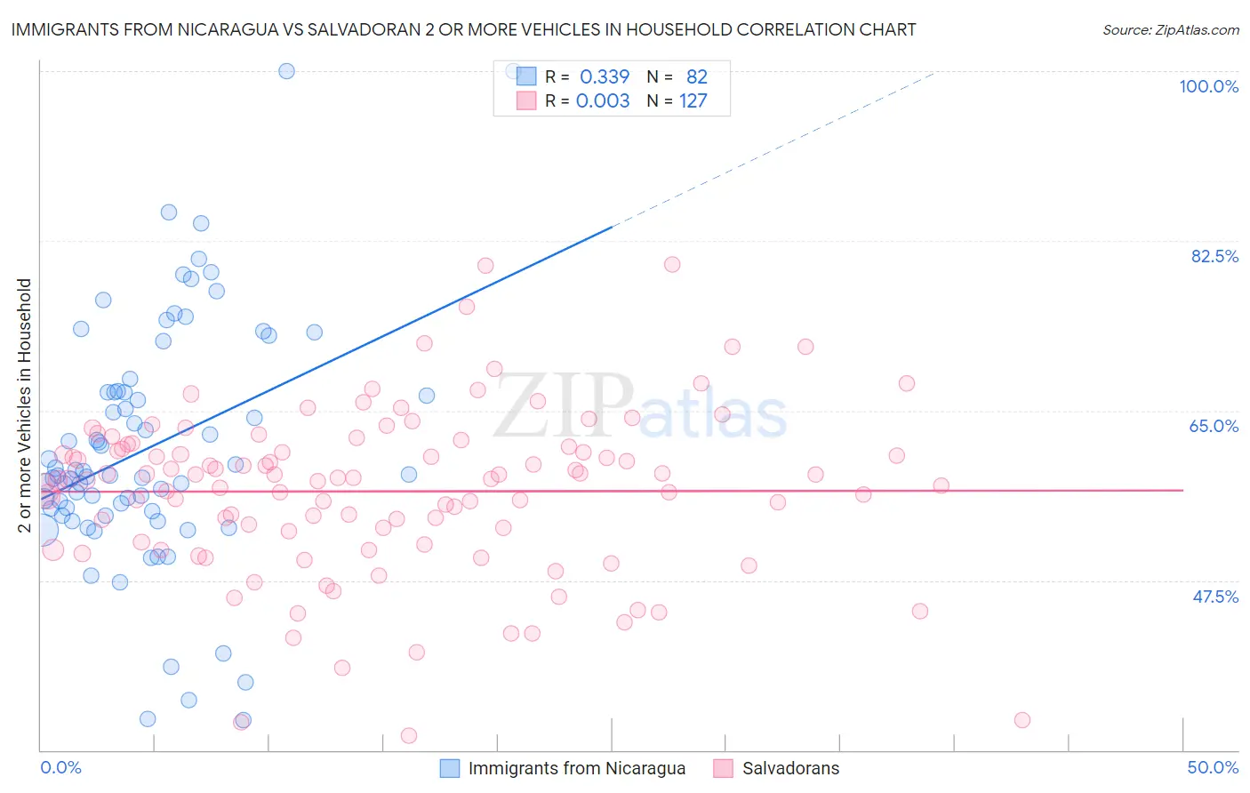 Immigrants from Nicaragua vs Salvadoran 2 or more Vehicles in Household