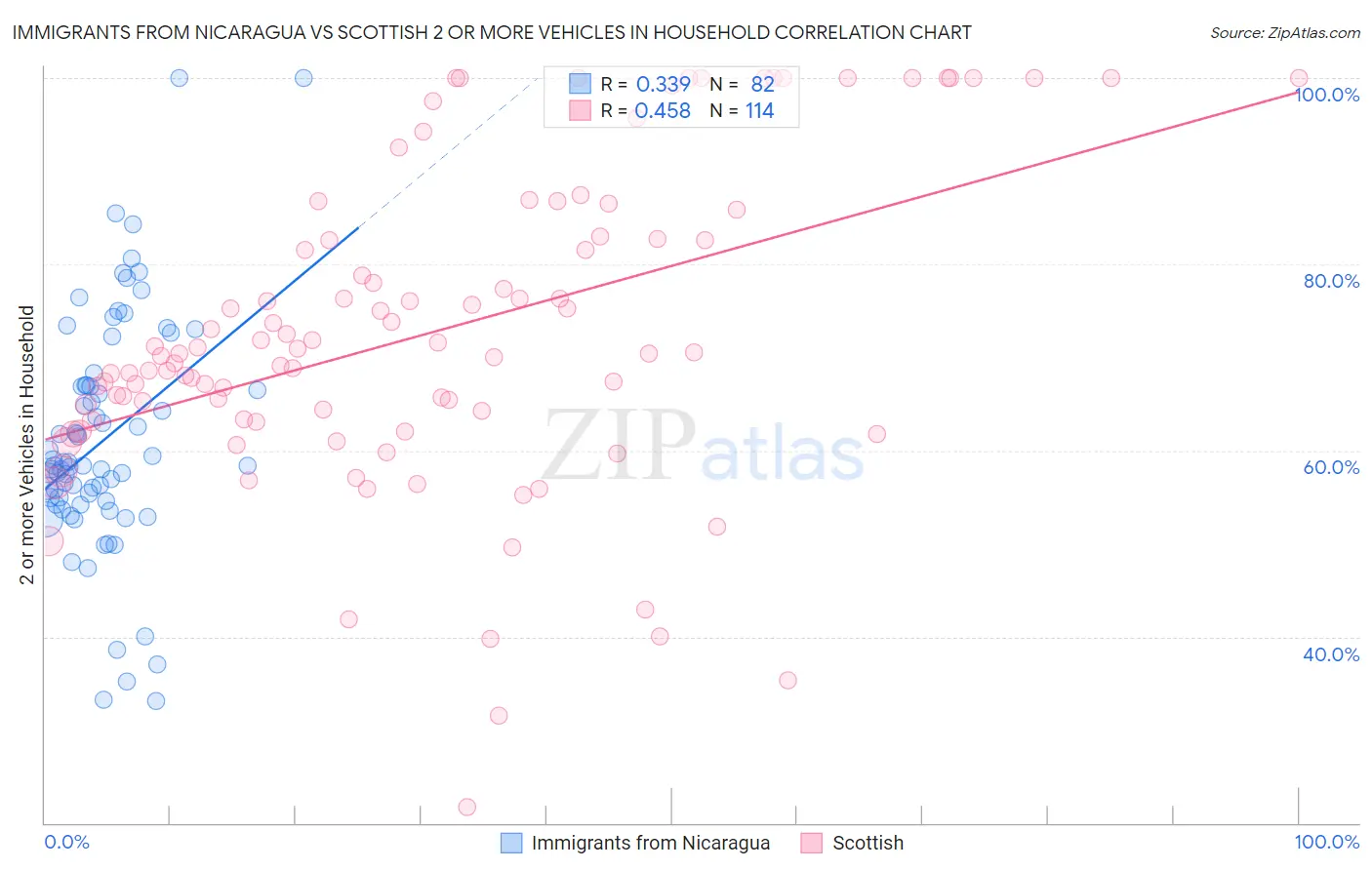 Immigrants from Nicaragua vs Scottish 2 or more Vehicles in Household