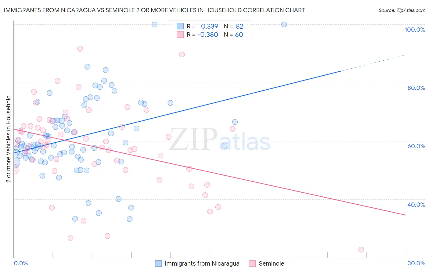 Immigrants from Nicaragua vs Seminole 2 or more Vehicles in Household