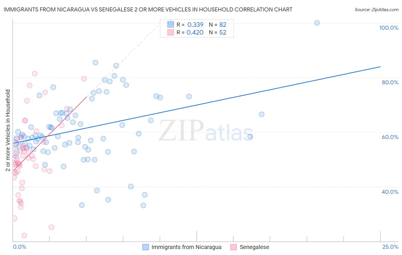 Immigrants from Nicaragua vs Senegalese 2 or more Vehicles in Household