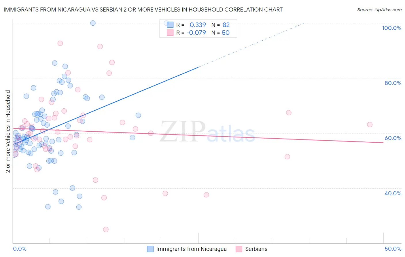 Immigrants from Nicaragua vs Serbian 2 or more Vehicles in Household