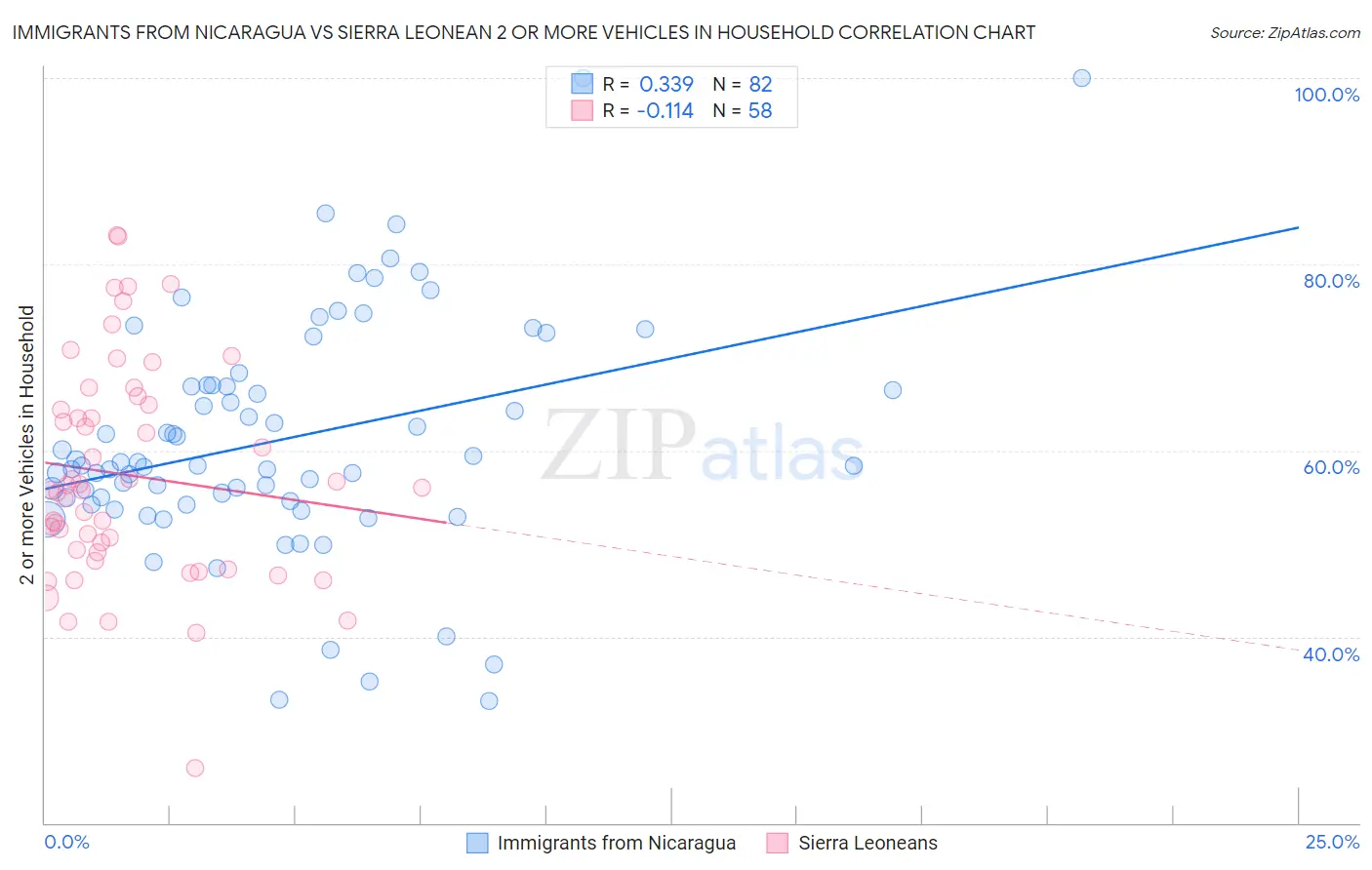 Immigrants from Nicaragua vs Sierra Leonean 2 or more Vehicles in Household