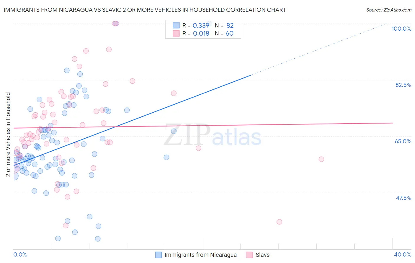 Immigrants from Nicaragua vs Slavic 2 or more Vehicles in Household
