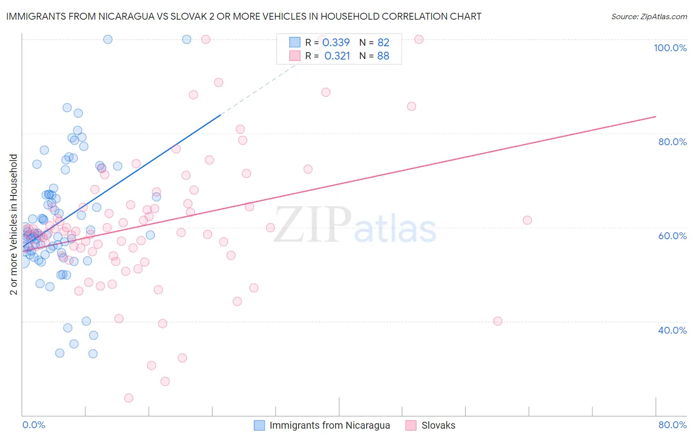 Immigrants from Nicaragua vs Slovak 2 or more Vehicles in Household