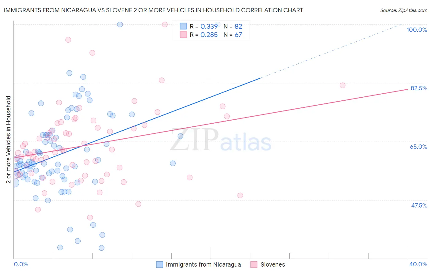 Immigrants from Nicaragua vs Slovene 2 or more Vehicles in Household