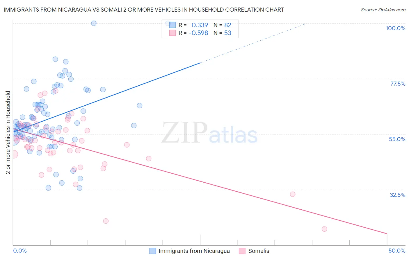 Immigrants from Nicaragua vs Somali 2 or more Vehicles in Household