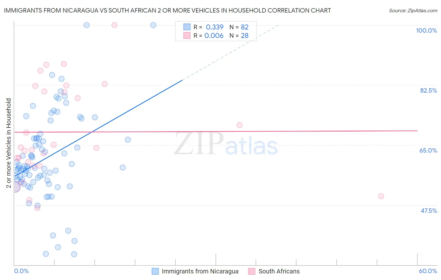 Immigrants from Nicaragua vs South African 2 or more Vehicles in Household
