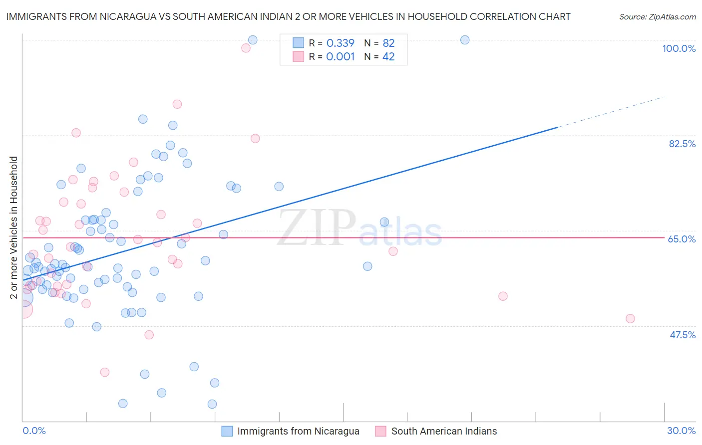 Immigrants from Nicaragua vs South American Indian 2 or more Vehicles in Household