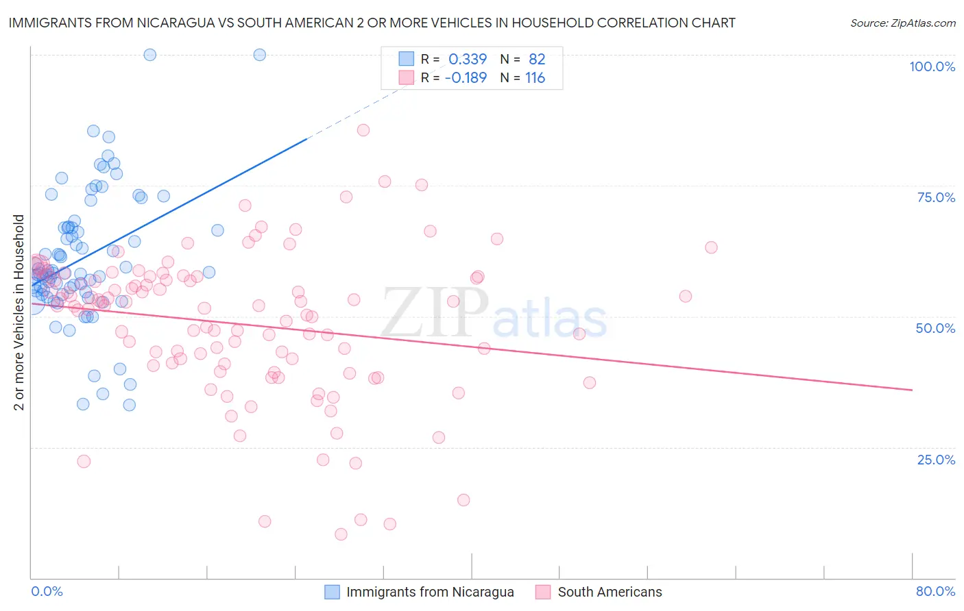 Immigrants from Nicaragua vs South American 2 or more Vehicles in Household