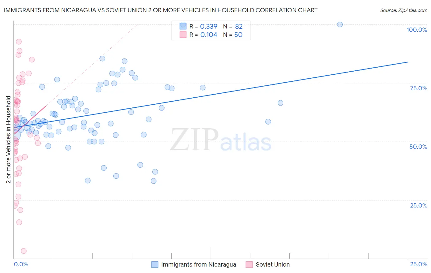 Immigrants from Nicaragua vs Soviet Union 2 or more Vehicles in Household