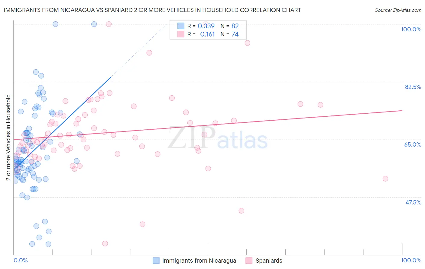 Immigrants from Nicaragua vs Spaniard 2 or more Vehicles in Household