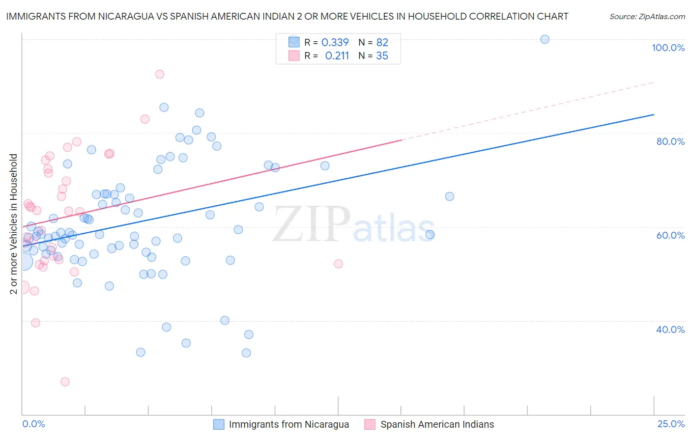 Immigrants from Nicaragua vs Spanish American Indian 2 or more Vehicles in Household