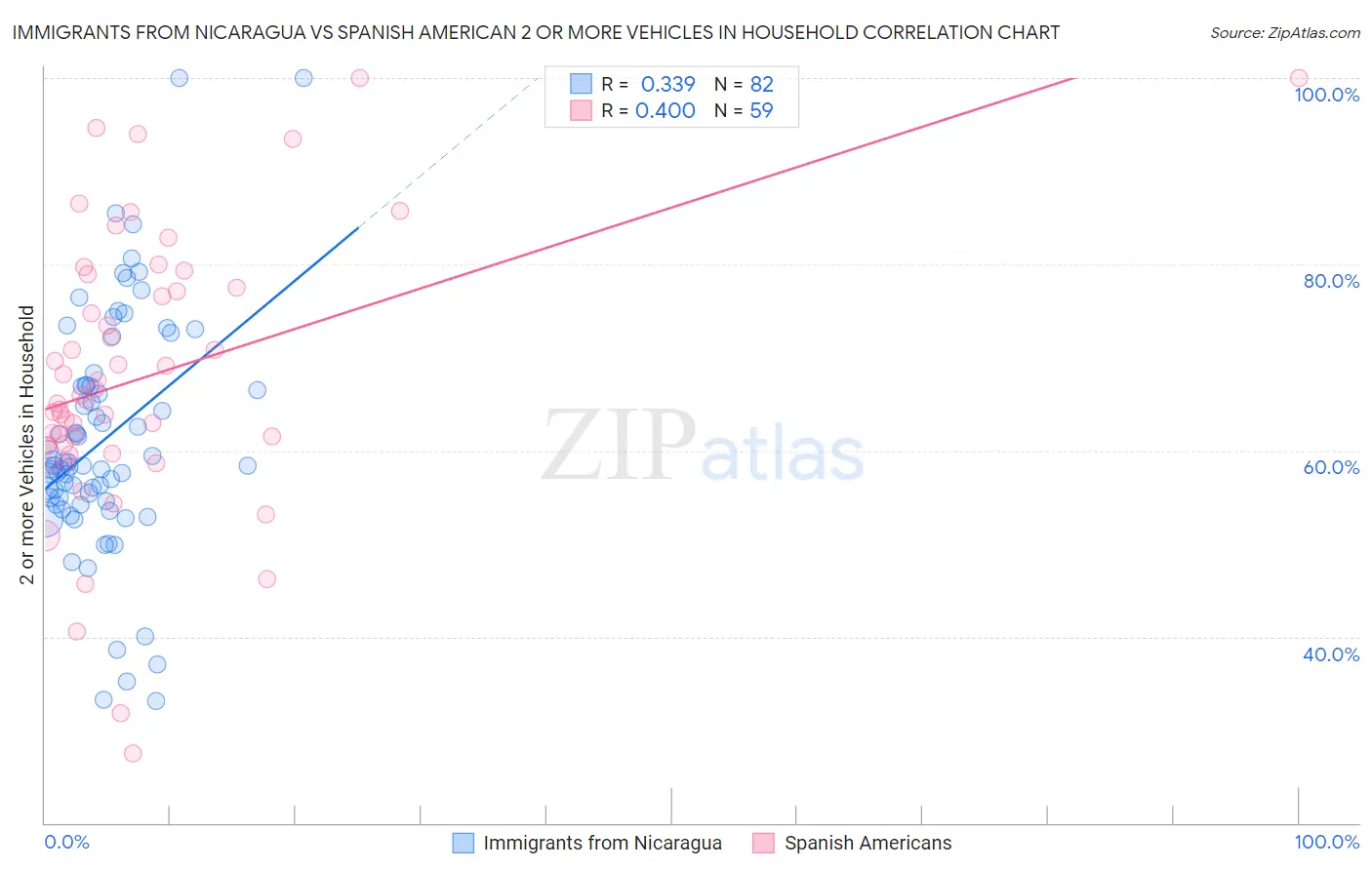 Immigrants from Nicaragua vs Spanish American 2 or more Vehicles in Household