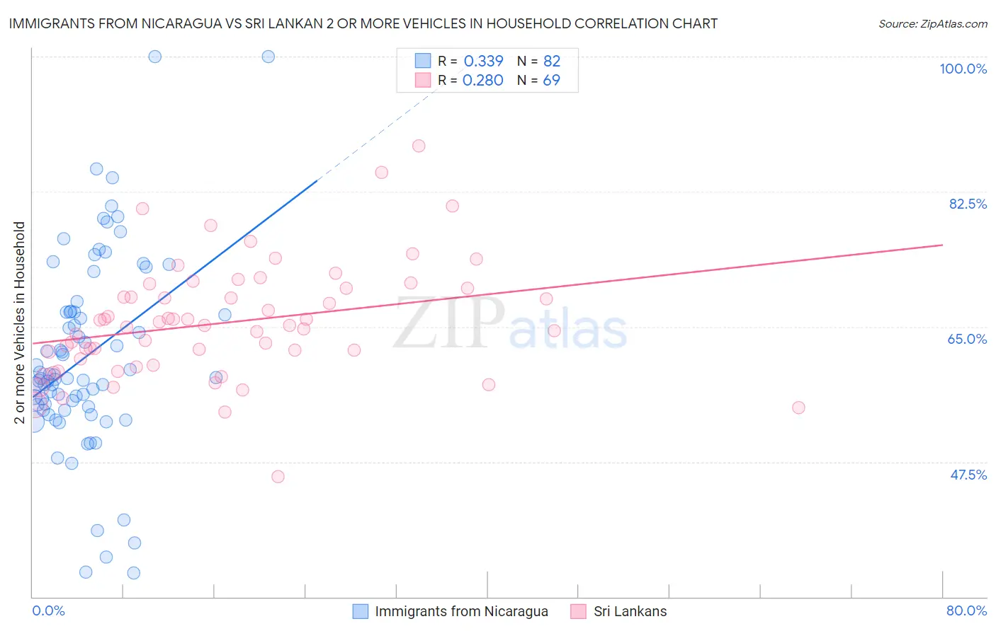 Immigrants from Nicaragua vs Sri Lankan 2 or more Vehicles in Household