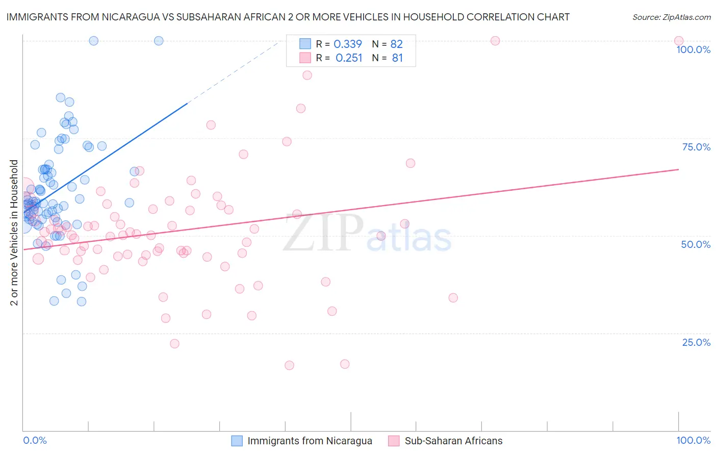 Immigrants from Nicaragua vs Subsaharan African 2 or more Vehicles in Household