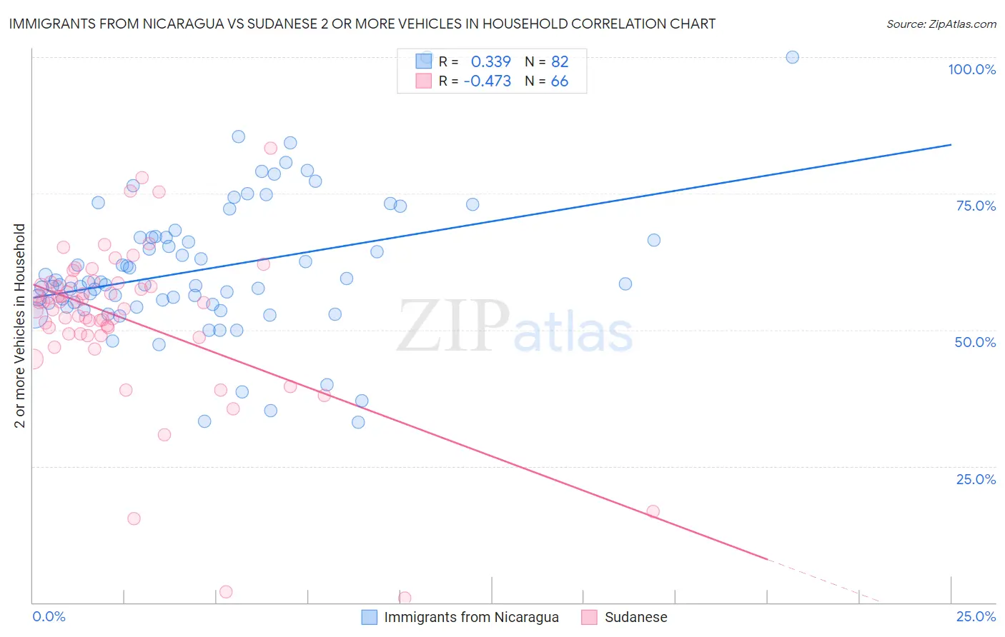 Immigrants from Nicaragua vs Sudanese 2 or more Vehicles in Household