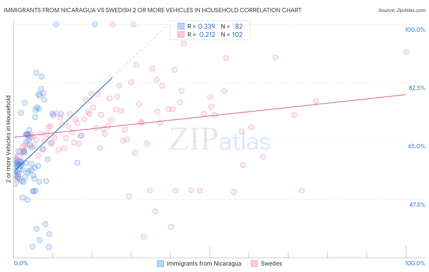 Immigrants from Nicaragua vs Swedish 2 or more Vehicles in Household
