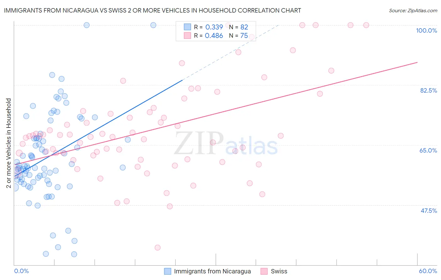 Immigrants from Nicaragua vs Swiss 2 or more Vehicles in Household