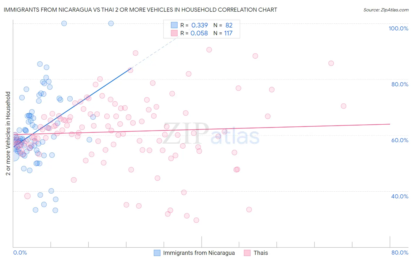 Immigrants from Nicaragua vs Thai 2 or more Vehicles in Household