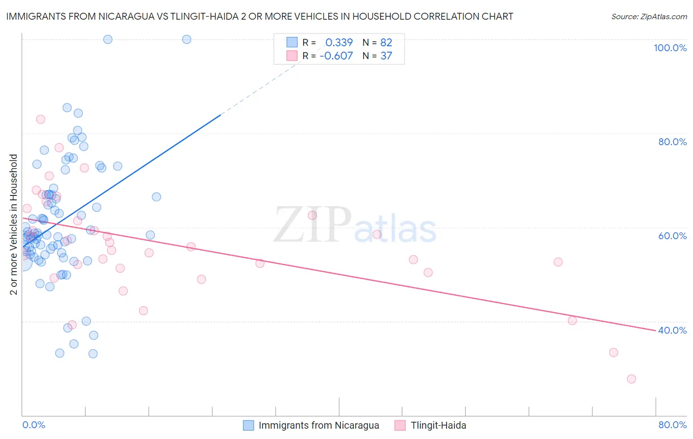 Immigrants from Nicaragua vs Tlingit-Haida 2 or more Vehicles in Household