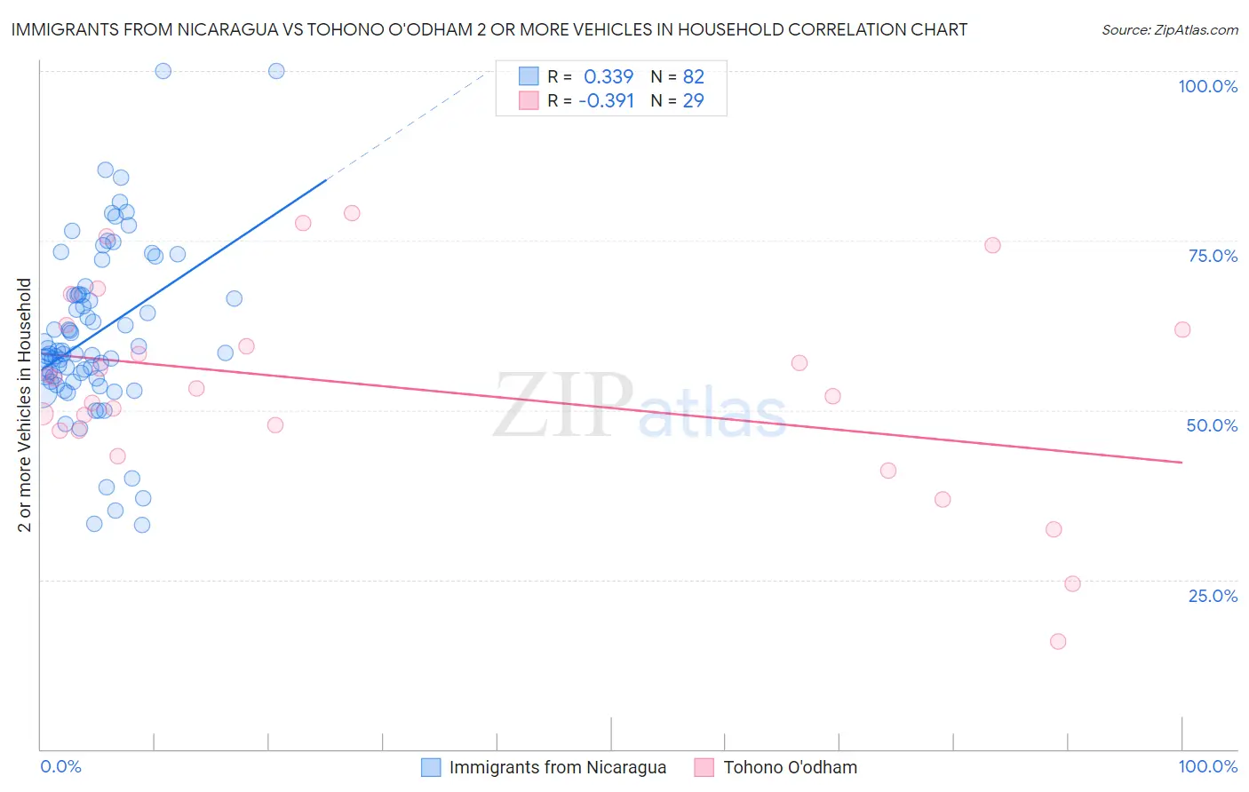 Immigrants from Nicaragua vs Tohono O'odham 2 or more Vehicles in Household