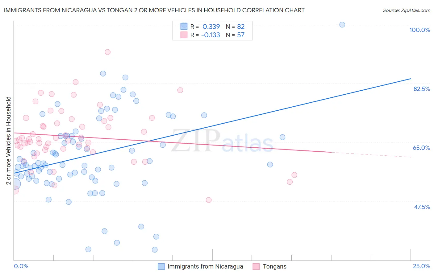 Immigrants from Nicaragua vs Tongan 2 or more Vehicles in Household