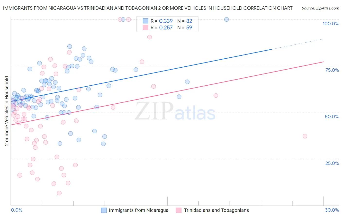 Immigrants from Nicaragua vs Trinidadian and Tobagonian 2 or more Vehicles in Household