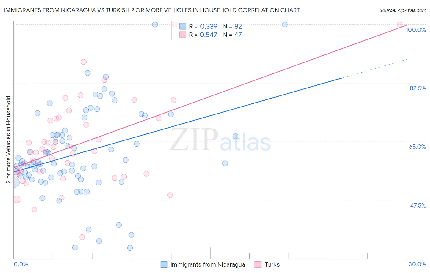 Immigrants from Nicaragua vs Turkish 2 or more Vehicles in Household