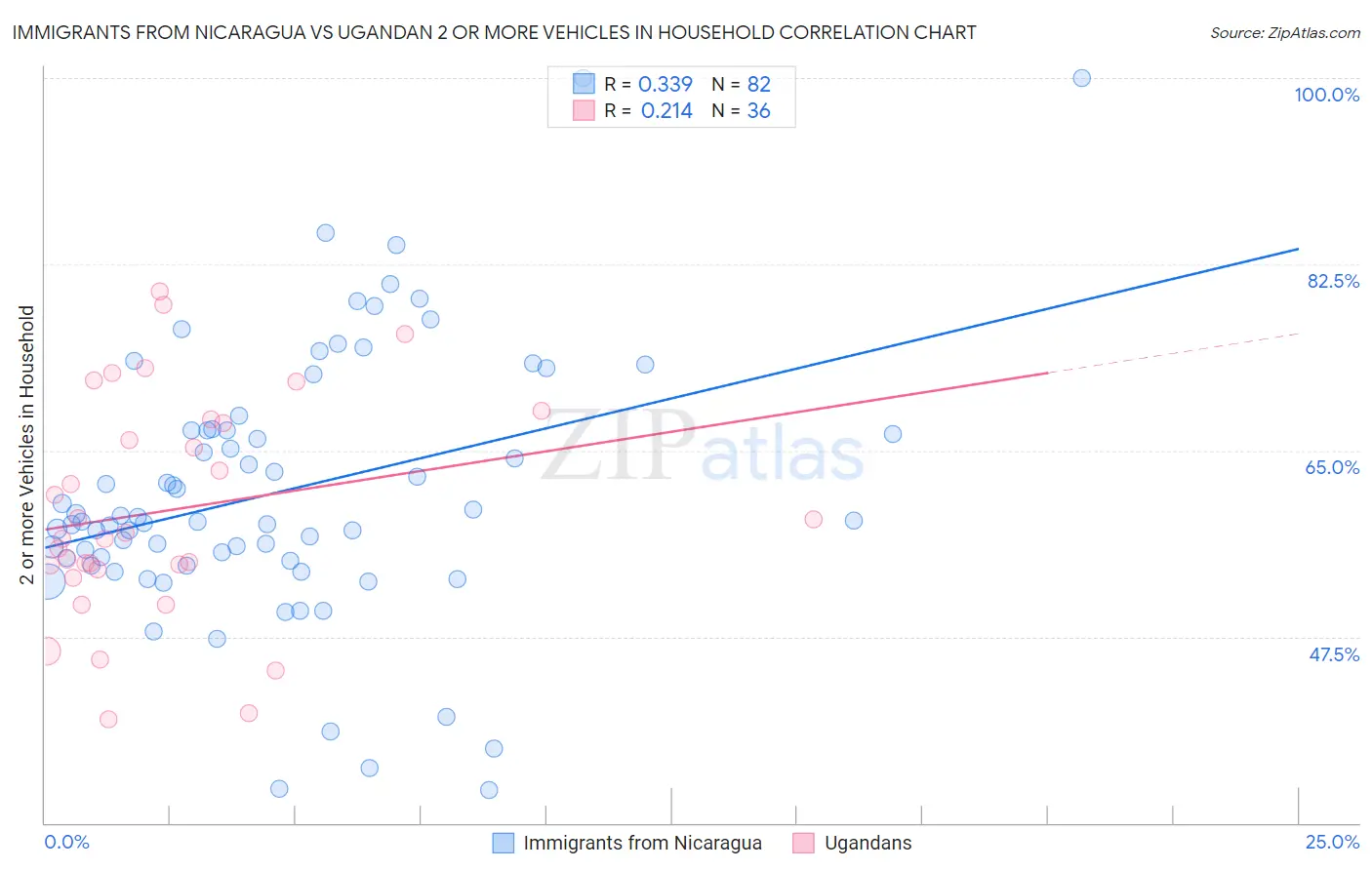 Immigrants from Nicaragua vs Ugandan 2 or more Vehicles in Household