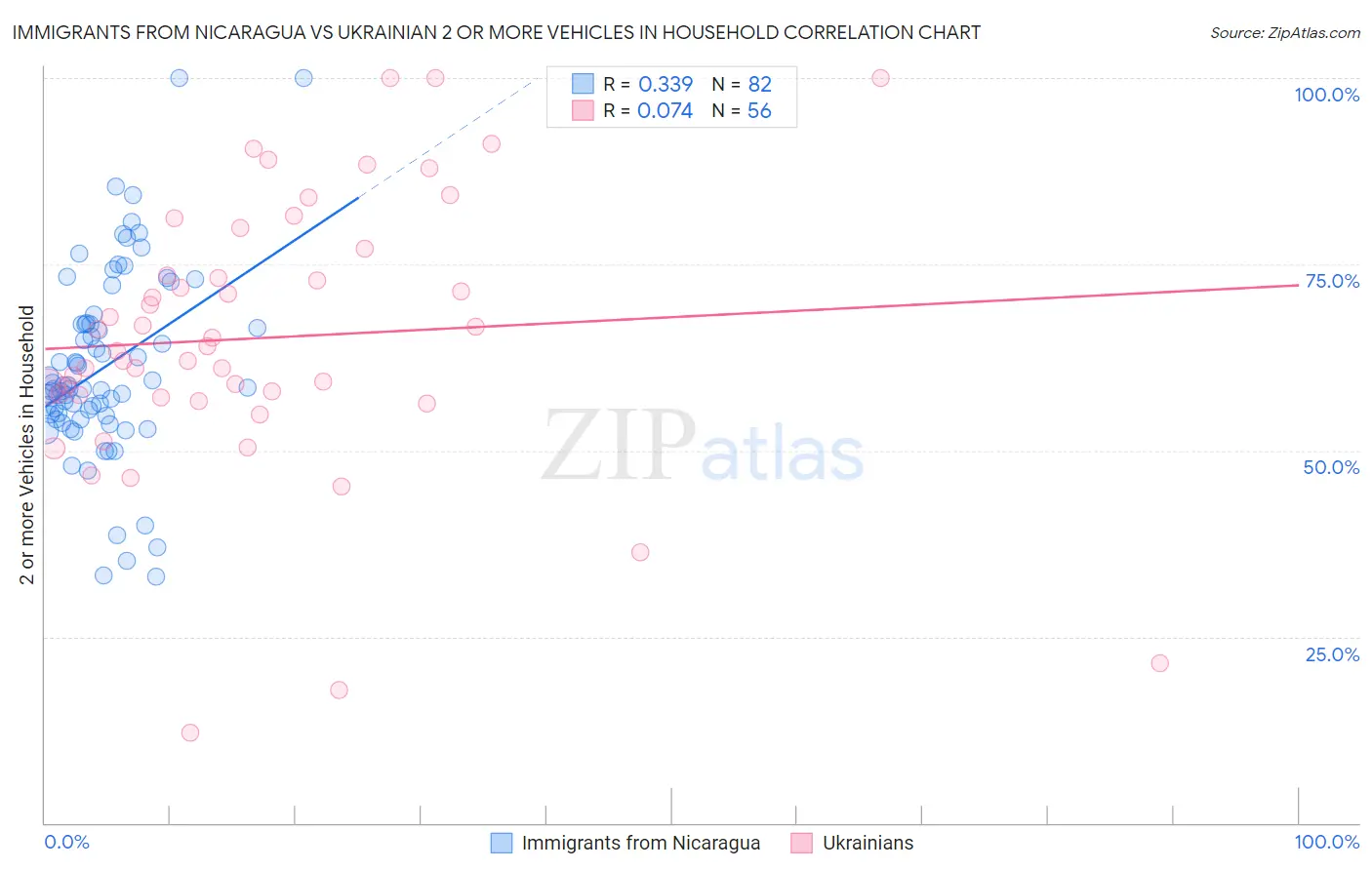 Immigrants from Nicaragua vs Ukrainian 2 or more Vehicles in Household