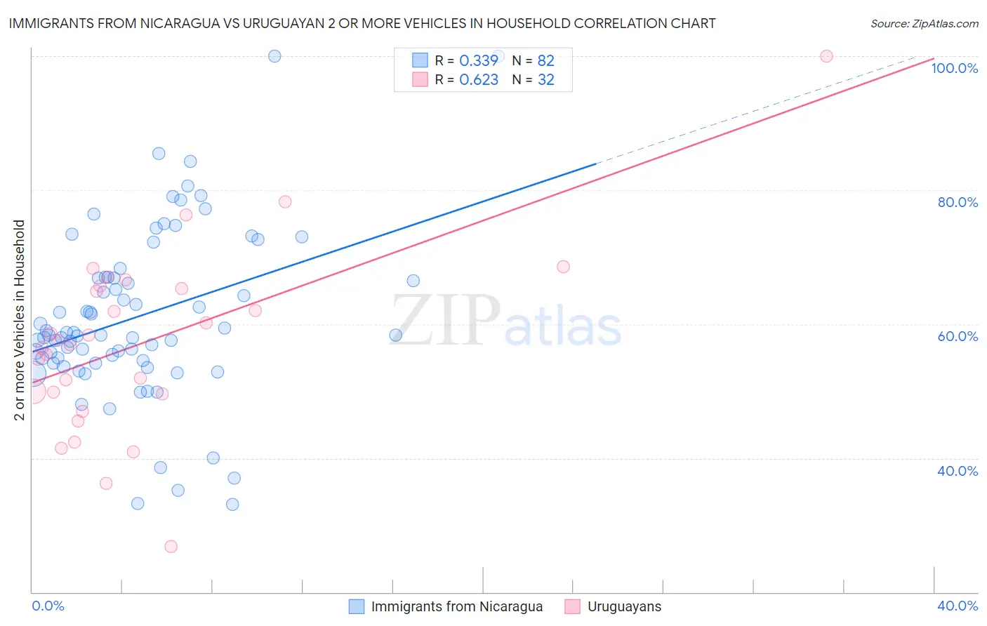 Immigrants from Nicaragua vs Uruguayan 2 or more Vehicles in Household