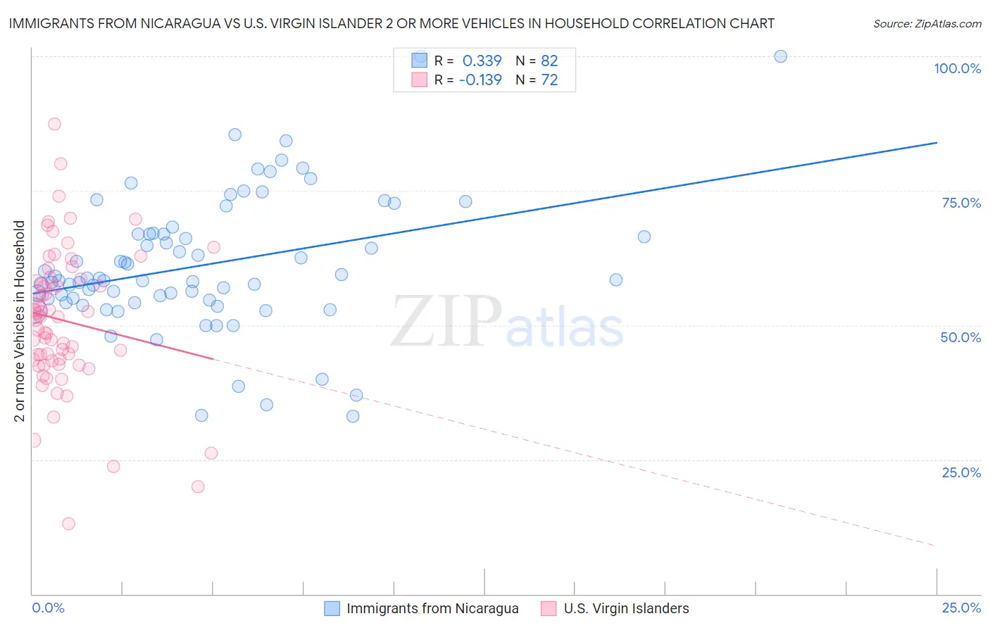 Immigrants from Nicaragua vs U.S. Virgin Islander 2 or more Vehicles in Household