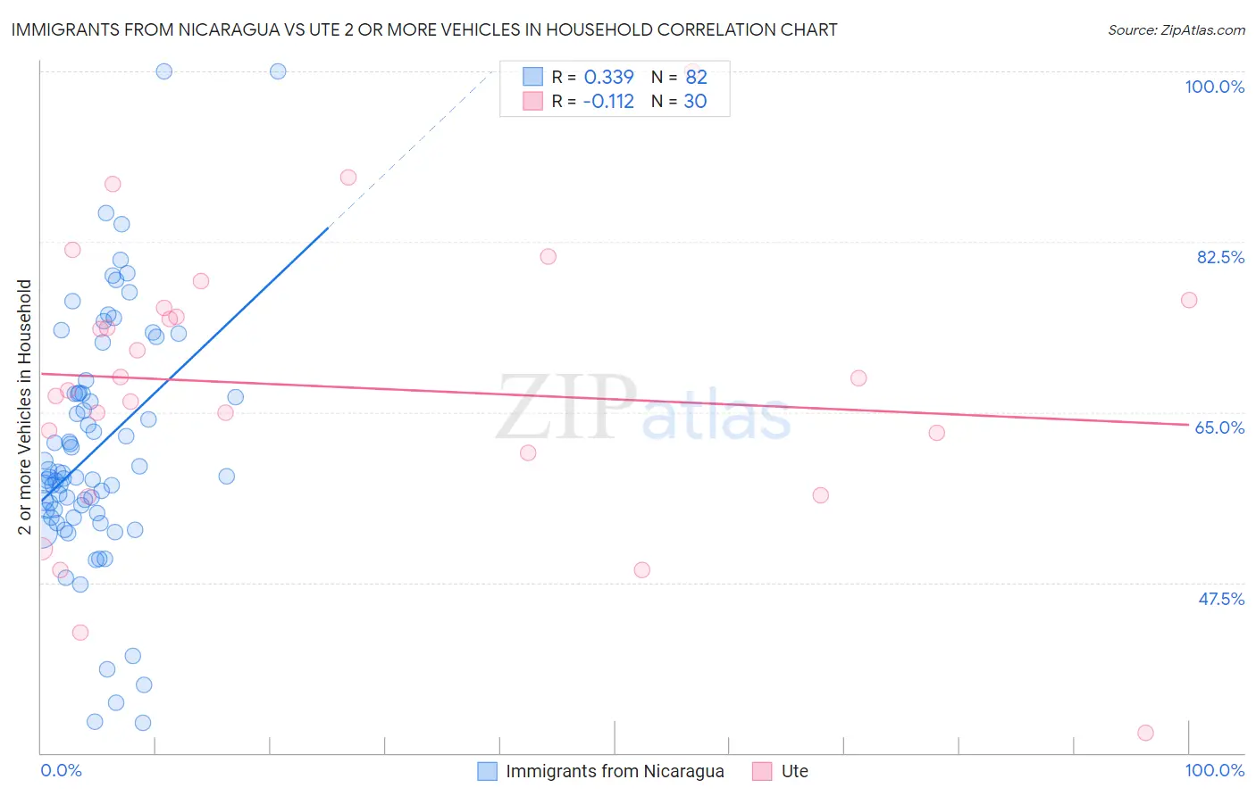 Immigrants from Nicaragua vs Ute 2 or more Vehicles in Household