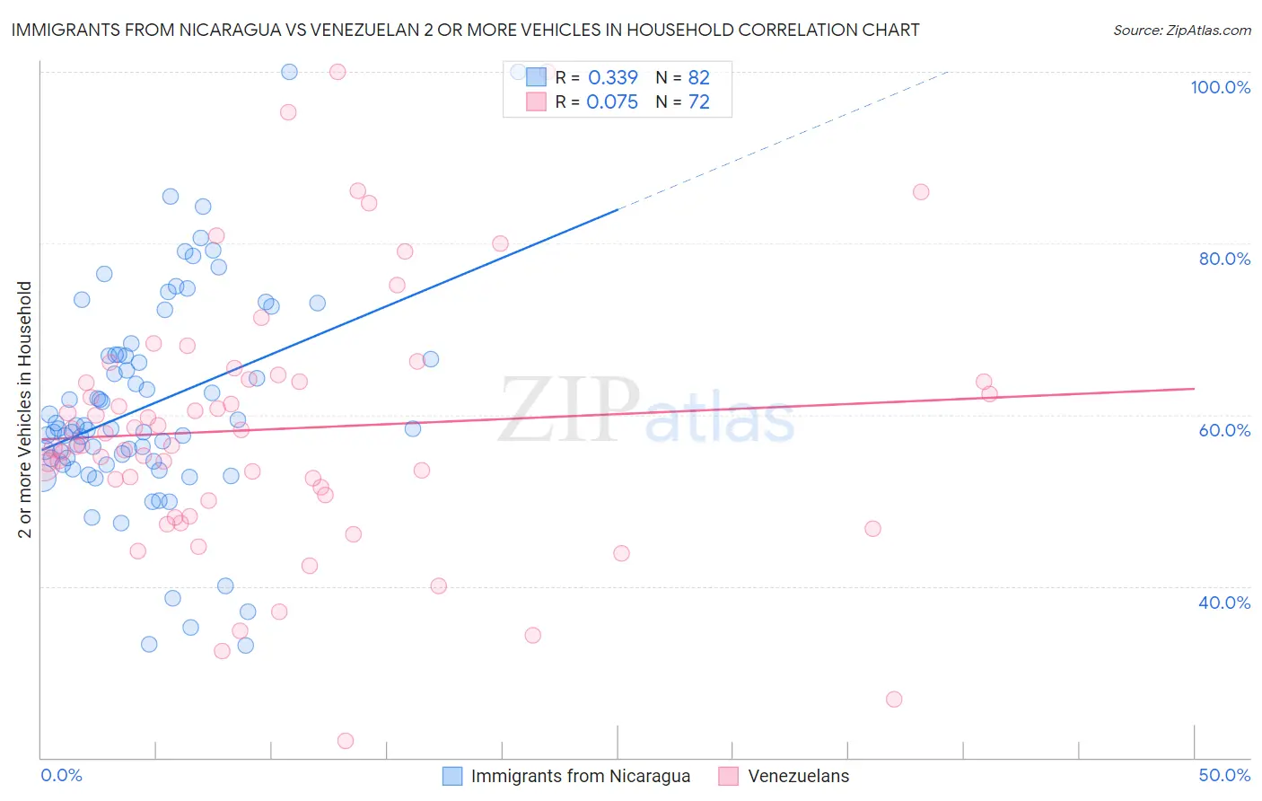 Immigrants from Nicaragua vs Venezuelan 2 or more Vehicles in Household
