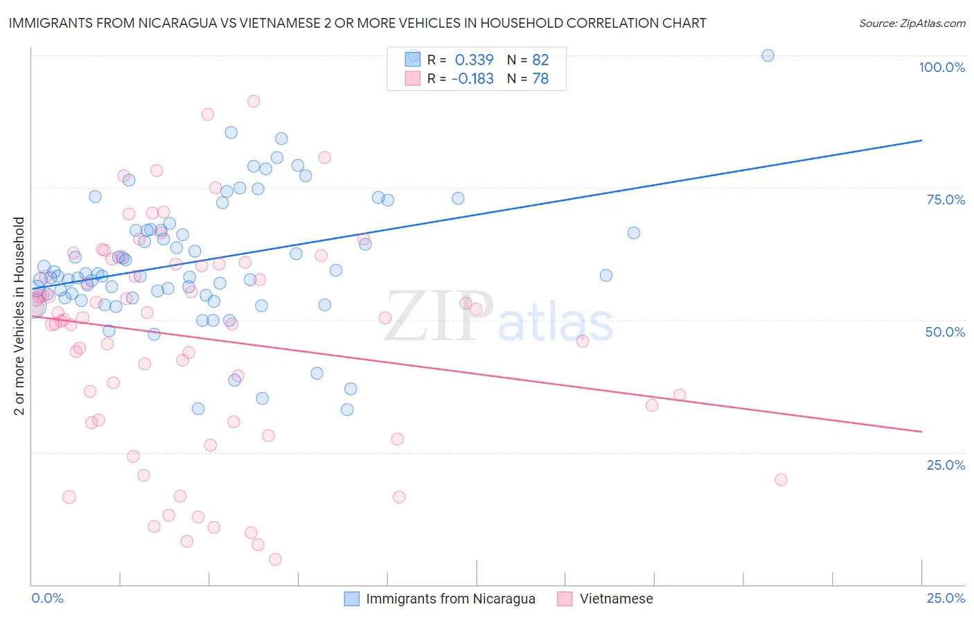 Immigrants from Nicaragua vs Vietnamese 2 or more Vehicles in Household