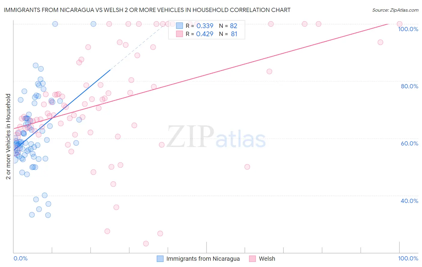 Immigrants from Nicaragua vs Welsh 2 or more Vehicles in Household