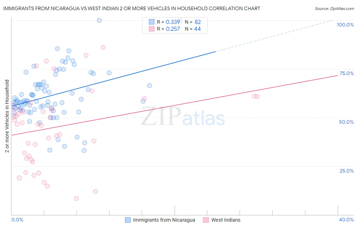 Immigrants from Nicaragua vs West Indian 2 or more Vehicles in Household