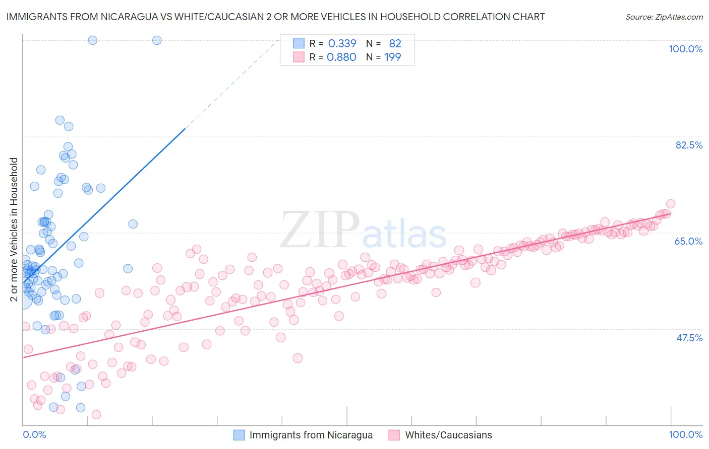 Immigrants from Nicaragua vs White/Caucasian 2 or more Vehicles in Household