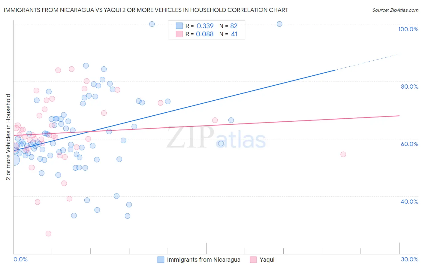 Immigrants from Nicaragua vs Yaqui 2 or more Vehicles in Household