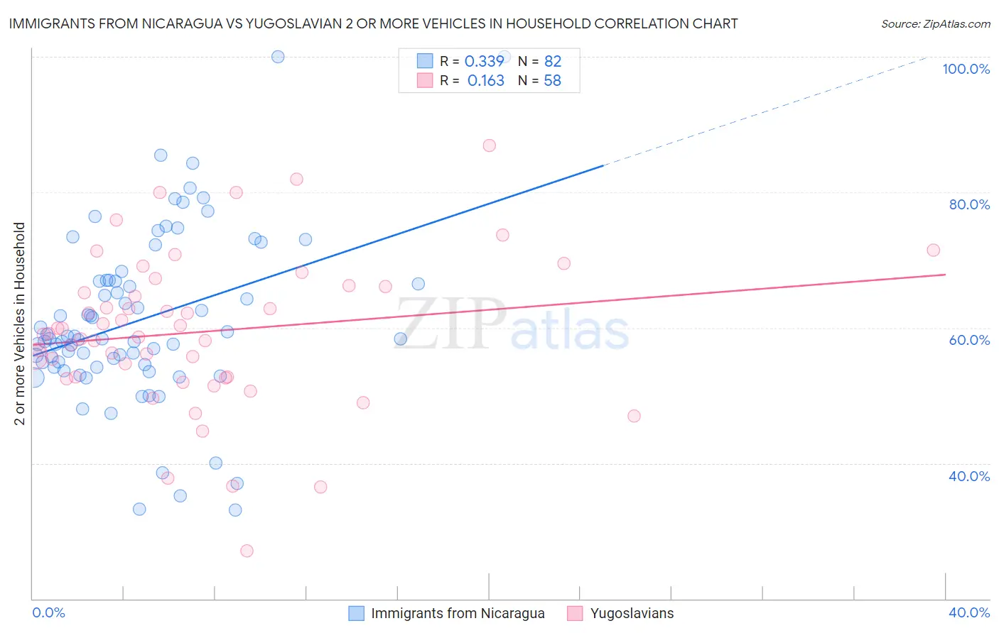 Immigrants from Nicaragua vs Yugoslavian 2 or more Vehicles in Household
