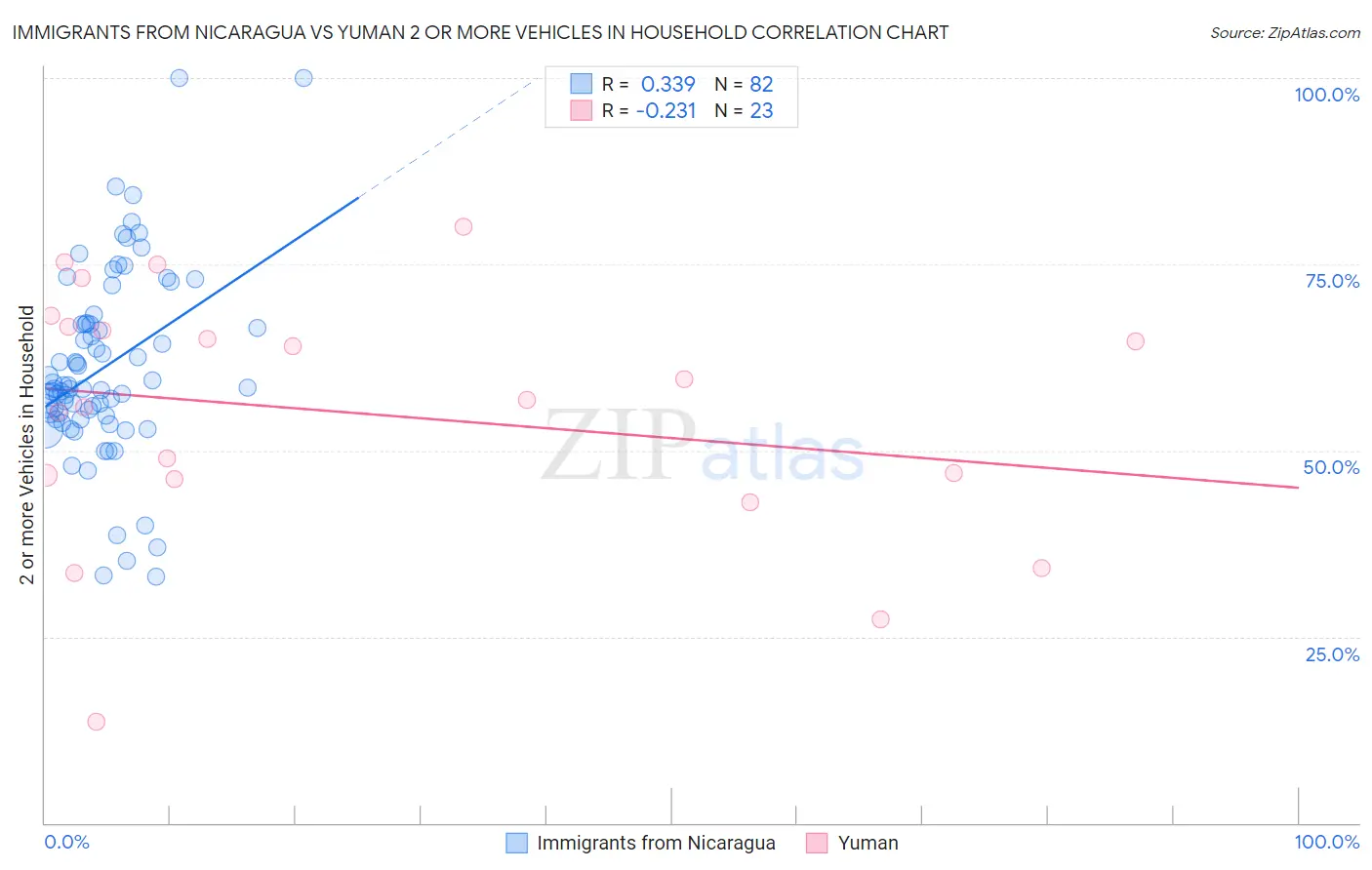 Immigrants from Nicaragua vs Yuman 2 or more Vehicles in Household