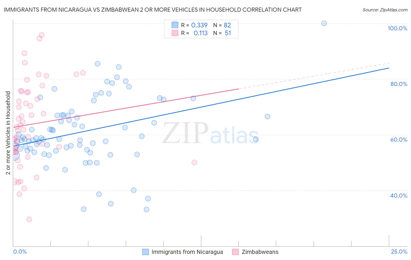 Immigrants from Nicaragua vs Zimbabwean 2 or more Vehicles in Household