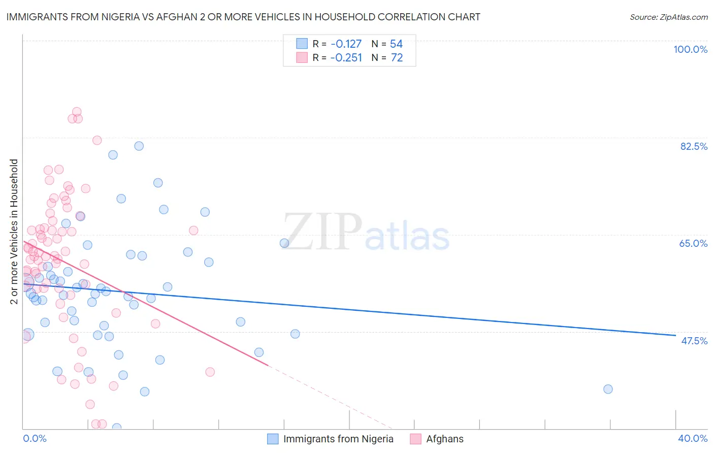 Immigrants from Nigeria vs Afghan 2 or more Vehicles in Household