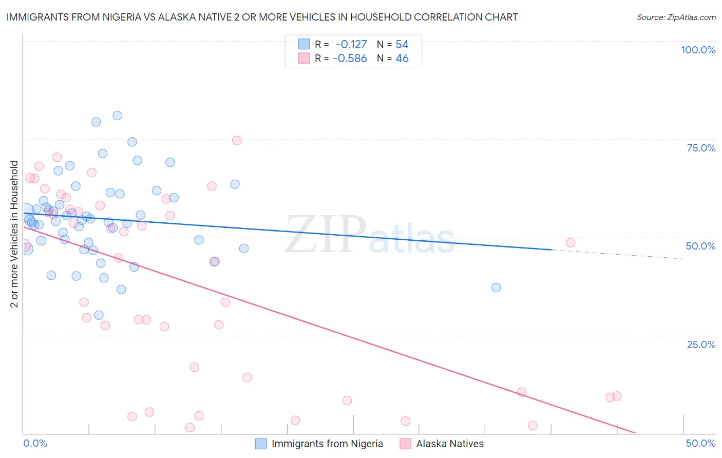 Immigrants from Nigeria vs Alaska Native 2 or more Vehicles in Household