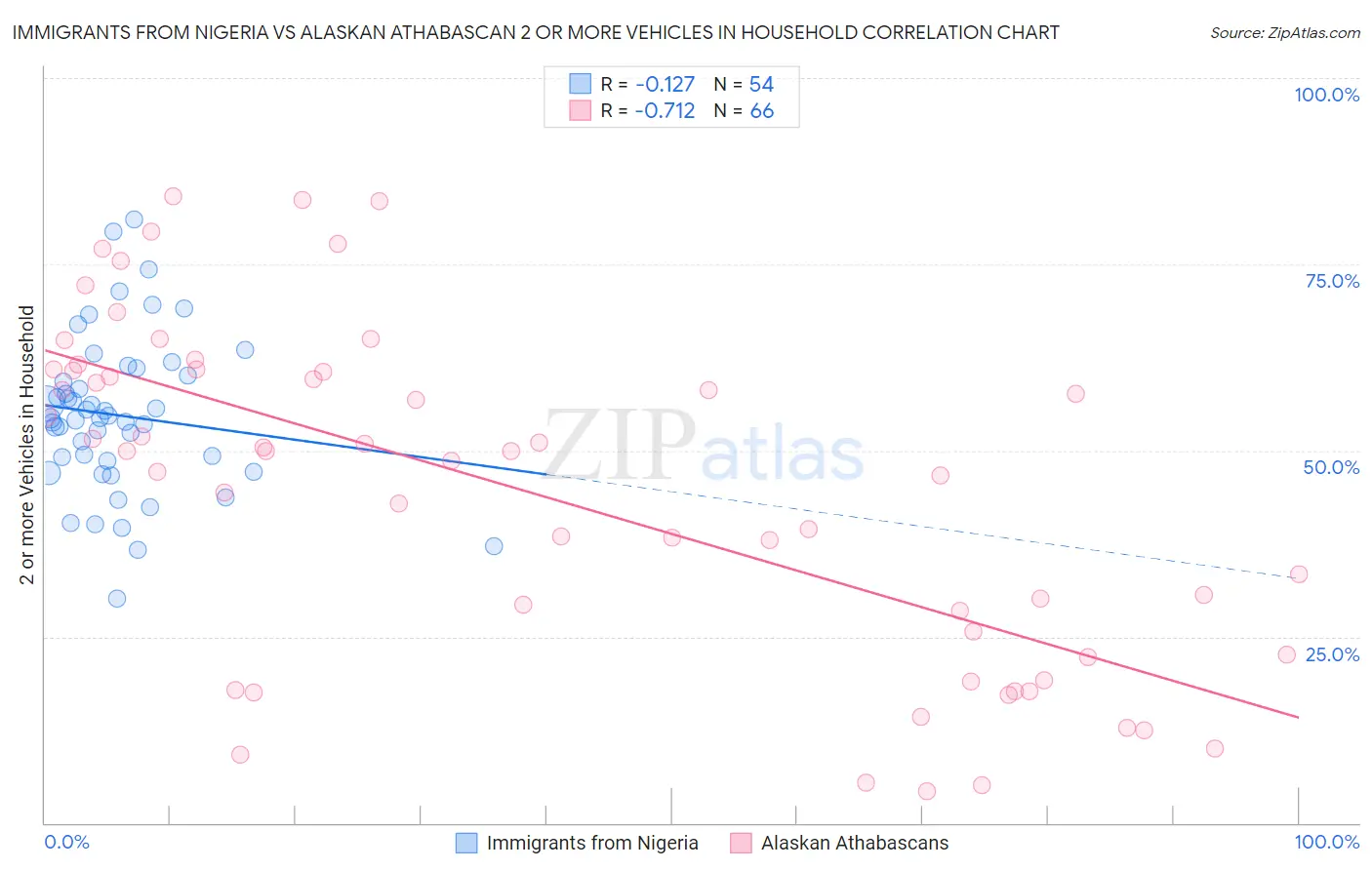 Immigrants from Nigeria vs Alaskan Athabascan 2 or more Vehicles in Household