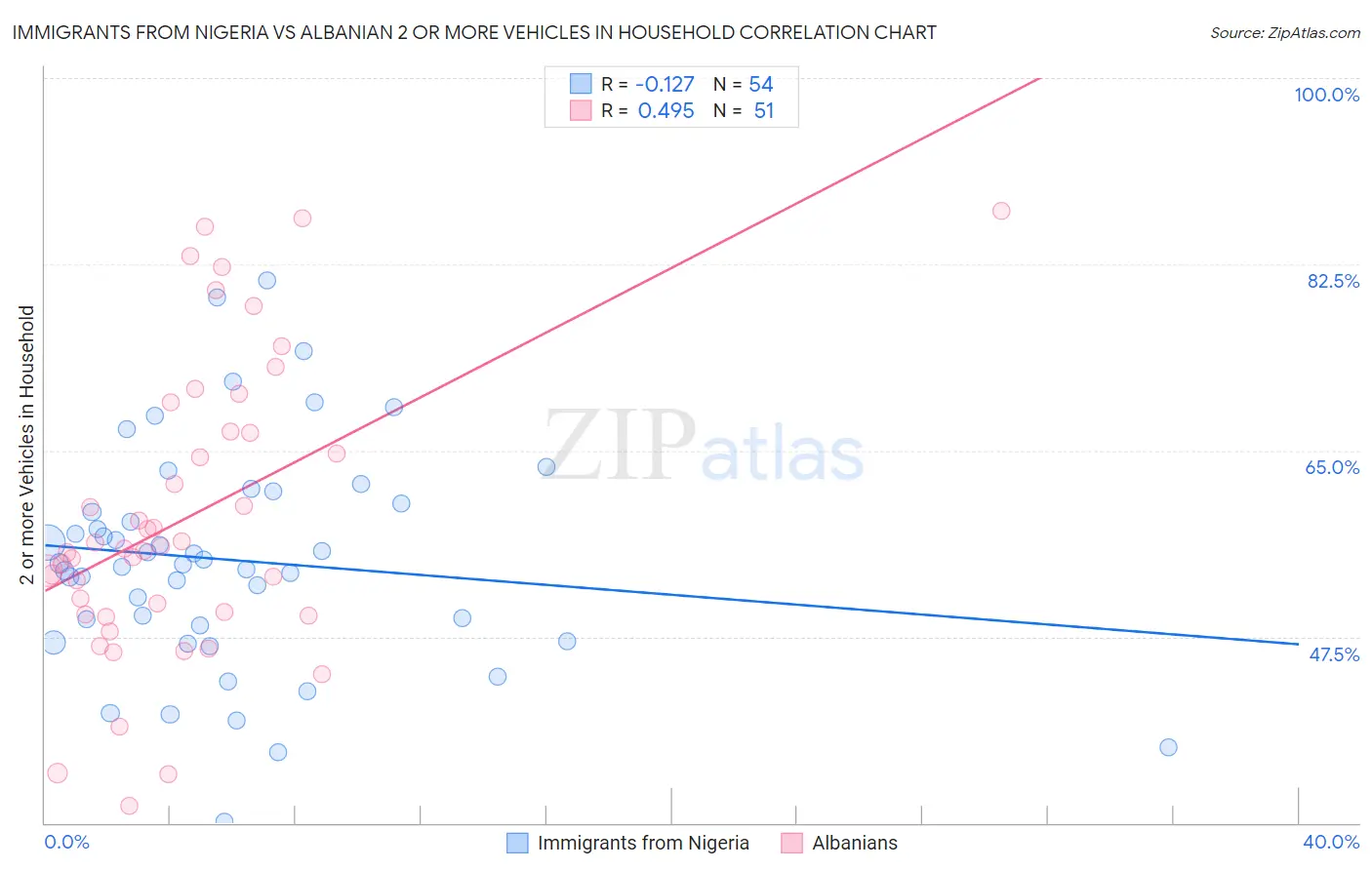 Immigrants from Nigeria vs Albanian 2 or more Vehicles in Household